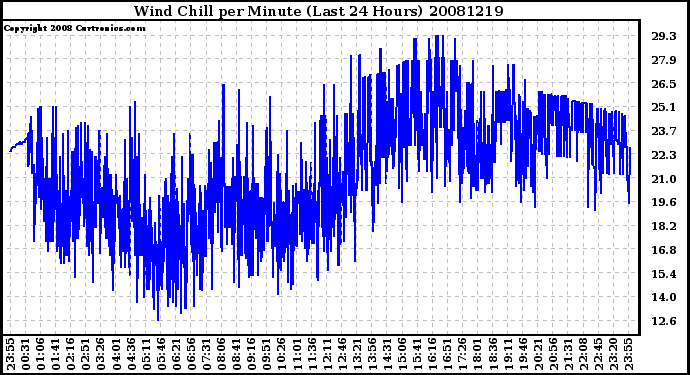 Milwaukee Weather Wind Chill per Minute (Last 24 Hours)