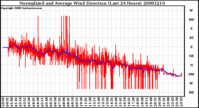 Milwaukee Weather Normalized and Average Wind Direction (Last 24 Hours)