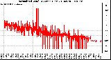 Milwaukee Weather Normalized Wind Direction (Last 24 Hours)