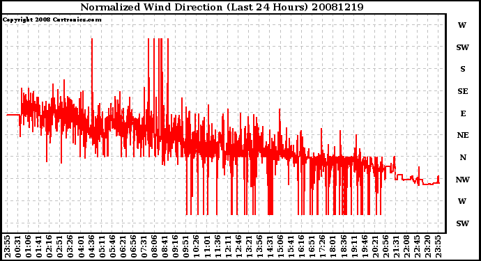 Milwaukee Weather Normalized Wind Direction (Last 24 Hours)