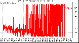 Milwaukee Weather Wind Direction (Last 24 Hours)