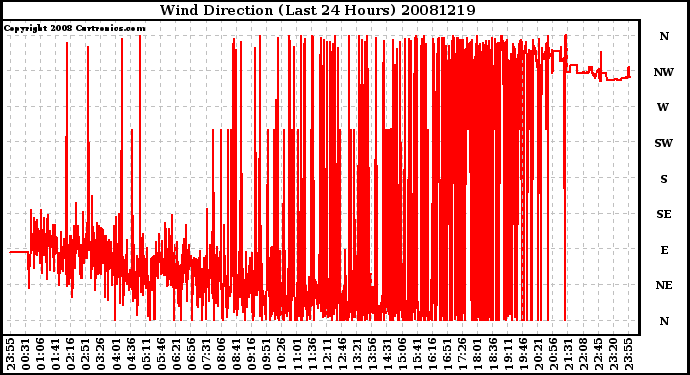 Milwaukee Weather Wind Direction (Last 24 Hours)