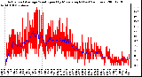 Milwaukee Weather Actual and Average Wind Speed by Minute mph (Last 24 Hours)