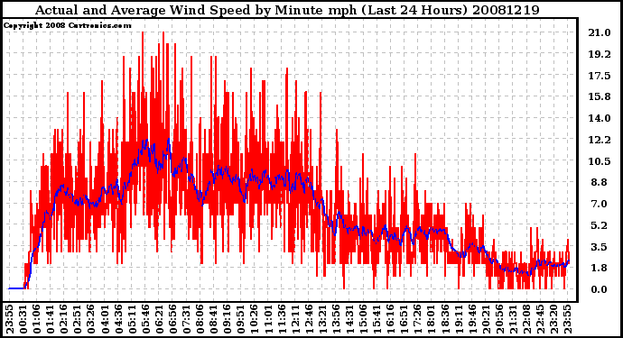 Milwaukee Weather Actual and Average Wind Speed by Minute mph (Last 24 Hours)