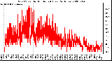 Milwaukee Weather Wind Speed by Minute mph (Last 24 Hours)