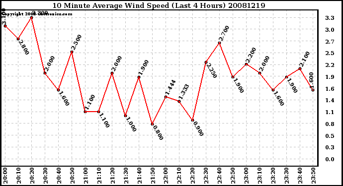 Milwaukee Weather 10 Minute Average Wind Speed (Last 4 Hours)