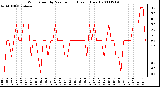 Milwaukee Weather Wind Speed by Minute mph (Last 1 Hour)