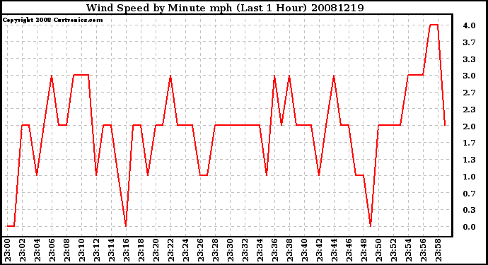 Milwaukee Weather Wind Speed by Minute mph (Last 1 Hour)