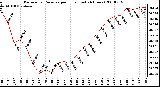 Milwaukee Weather Barometric Pressure per Hour (Last 24 Hours)