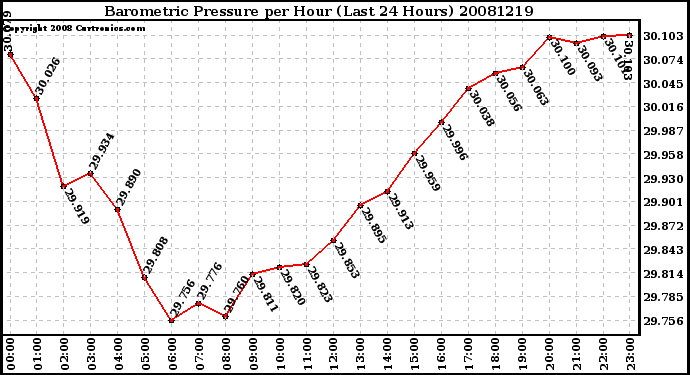 Milwaukee Weather Barometric Pressure per Hour (Last 24 Hours)