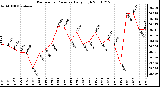 Milwaukee Weather Barometric Pressure Daily High