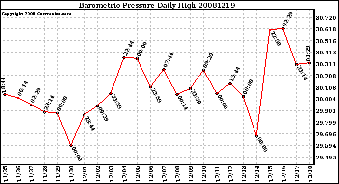 Milwaukee Weather Barometric Pressure Daily High