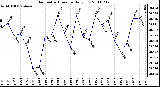 Milwaukee Weather Barometric Pressure Daily Low