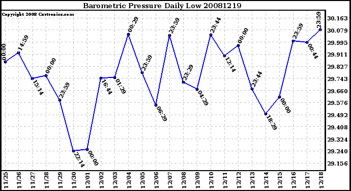 Milwaukee Weather Barometric Pressure Daily Low