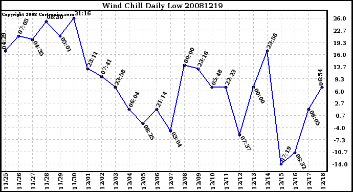 Milwaukee Weather Wind Chill Daily Low