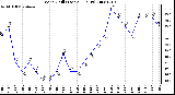 Milwaukee Weather Wind Chill (Last 24 Hours)