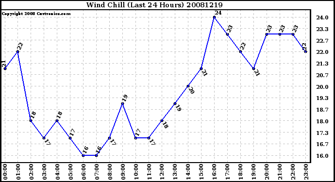 Milwaukee Weather Wind Chill (Last 24 Hours)