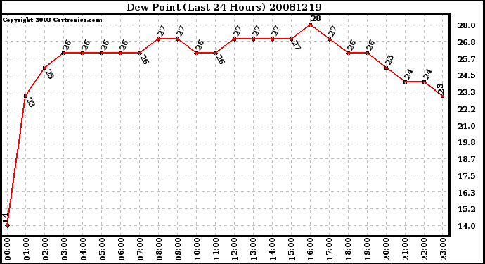 Milwaukee Weather Dew Point (Last 24 Hours)