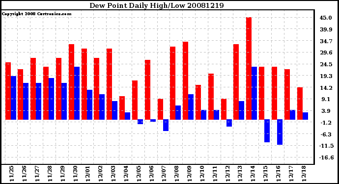 Milwaukee Weather Dew Point Daily High/Low