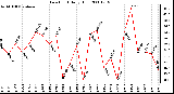 Milwaukee Weather Dew Point Daily High