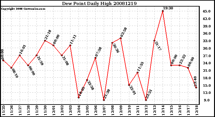 Milwaukee Weather Dew Point Daily High