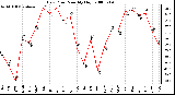 Milwaukee Weather Dew Point Monthly High