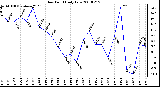 Milwaukee Weather Dew Point Daily Low