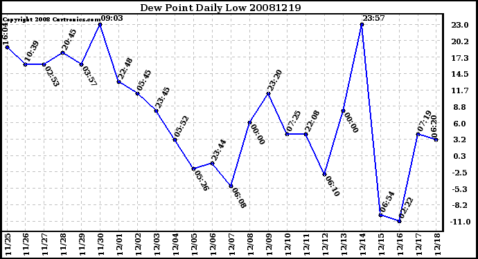 Milwaukee Weather Dew Point Daily Low