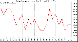 Milwaukee Weather Evapotranspiration per Day (Inches)