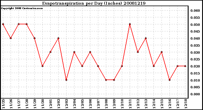 Milwaukee Weather Evapotranspiration per Day (Inches)