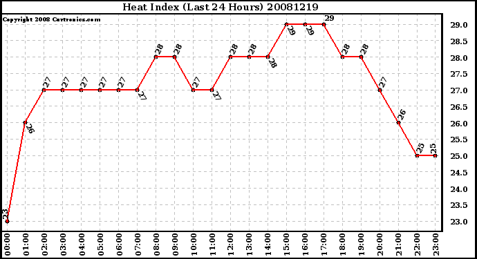 Milwaukee Weather Heat Index (Last 24 Hours)