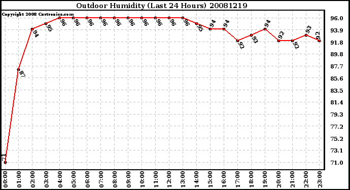 Milwaukee Weather Outdoor Humidity (Last 24 Hours)