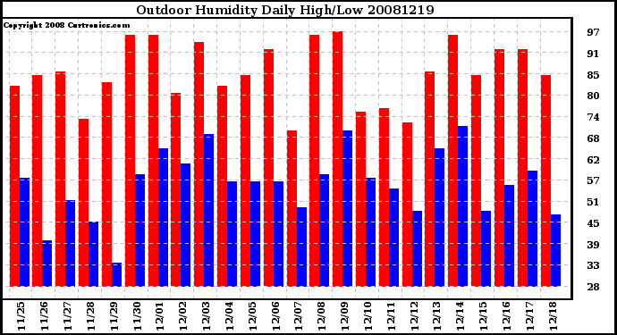 Milwaukee Weather Outdoor Humidity Daily High/Low