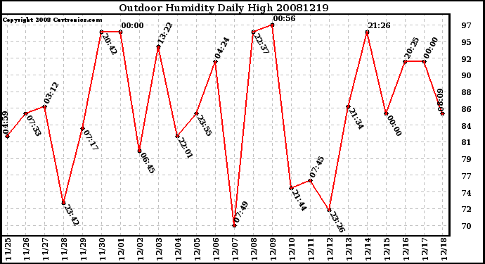 Milwaukee Weather Outdoor Humidity Daily High