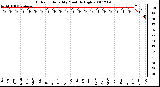 Milwaukee Weather Outdoor Humidity Monthly High