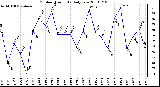 Milwaukee Weather Outdoor Humidity Daily Low