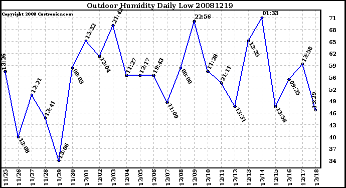 Milwaukee Weather Outdoor Humidity Daily Low