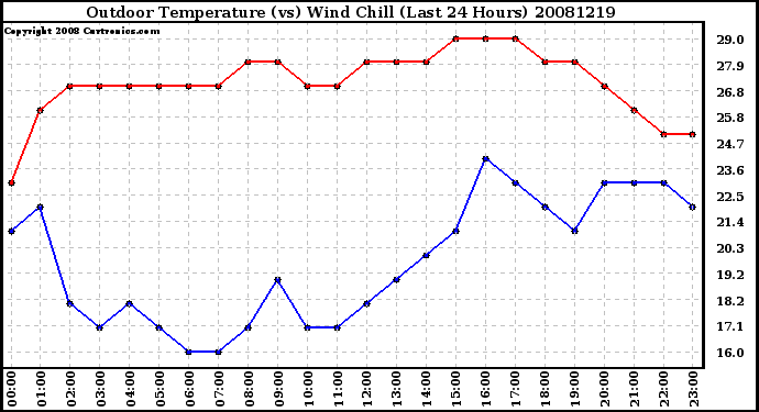 Milwaukee Weather Outdoor Temperature (vs) Wind Chill (Last 24 Hours)