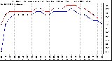 Milwaukee Weather Outdoor Temperature (vs) Dew Point (Last 24 Hours)