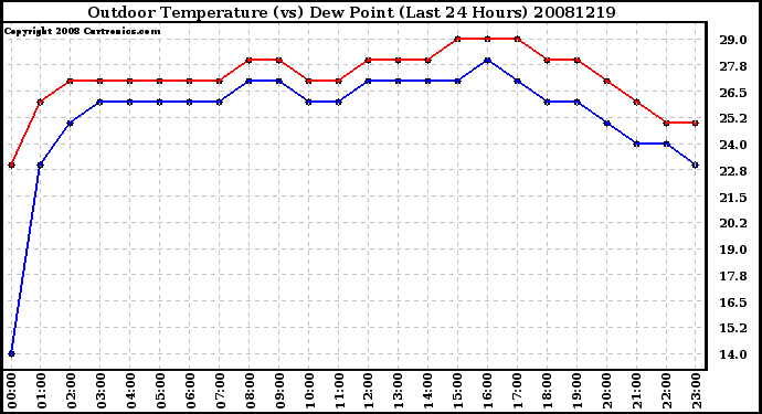 Milwaukee Weather Outdoor Temperature (vs) Dew Point (Last 24 Hours)