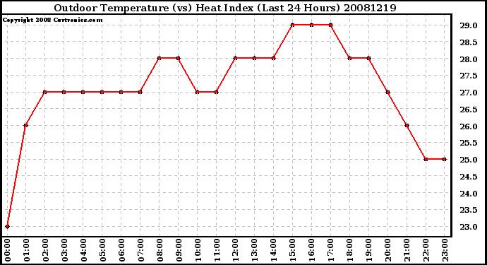 Milwaukee Weather Outdoor Temperature (vs) Heat Index (Last 24 Hours)