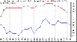 Milwaukee Weather Outdoor Temperature (vs) THSW Index per Hour (Last 24 Hours)