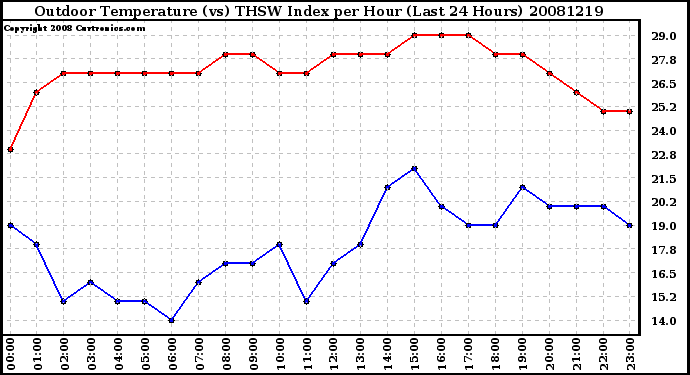 Milwaukee Weather Outdoor Temperature (vs) THSW Index per Hour (Last 24 Hours)