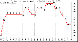 Milwaukee Weather Outdoor Temperature per Hour (Last 24 Hours)