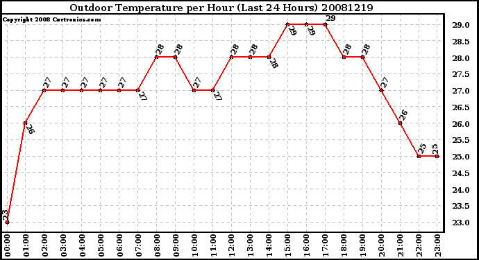 Milwaukee Weather Outdoor Temperature per Hour (Last 24 Hours)