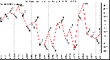 Milwaukee Weather Outdoor Temperature Daily High