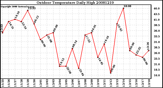 Milwaukee Weather Outdoor Temperature Daily High