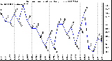 Milwaukee Weather Outdoor Temperature Daily Low