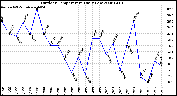 Milwaukee Weather Outdoor Temperature Daily Low