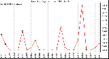 Milwaukee Weather Rain (By Day) (inches)